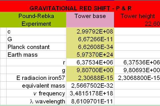 Pound and Rebka experiment.