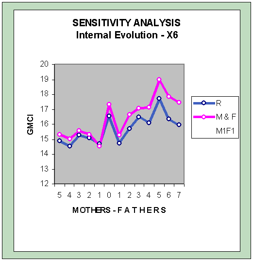 The Globus Model is the sensitivity analysis with the Social Model in a generation. This case for the variable X6.