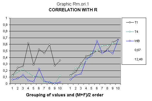 Statistical study about the heredity and genetics