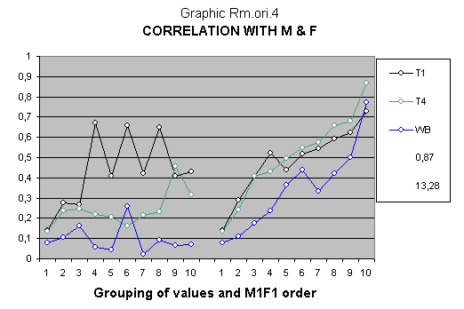 Statistical study about Gregor Mendel genetics