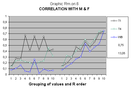 Statistical study about genetics' science with IQ vectors of Stanford Binet and Wechsler intelligence test