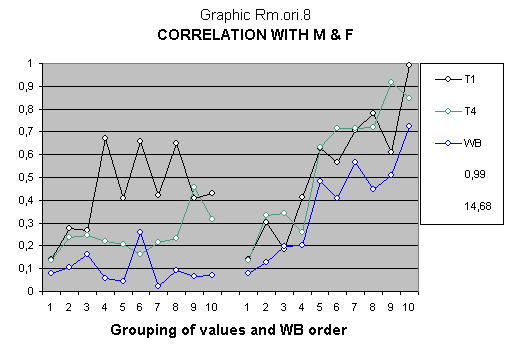 Statistical study about Genetics and Mendelian significance