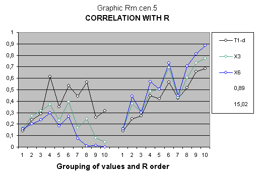 Statistical study about Wechsler intelligence test.