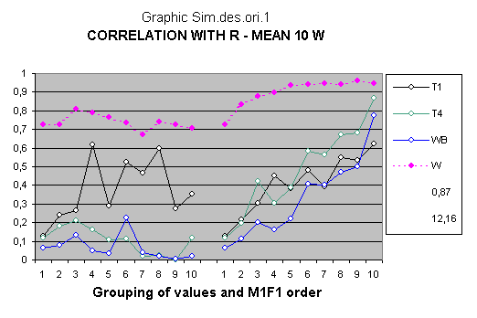 z50 - Failed attempt at statistical simulation. Too high correlations of variable W.