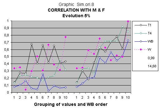 Computer simulation with IQ statistical correlation model of evolution of intelligence