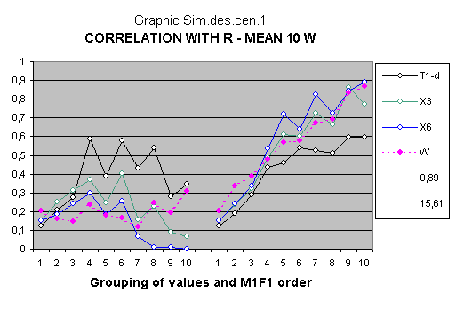 z60 - Successful attempt at statistical simulation. Correlations of variables created similar to those observed.