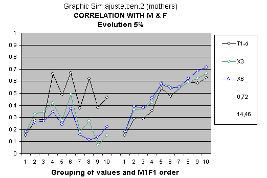 Intelligence with evolution and sexual differentiation