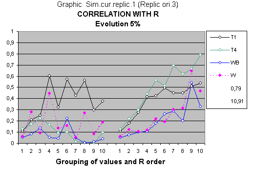 Studies environmental twins with the computer simulation