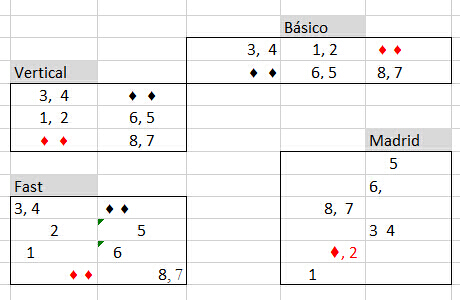 Diagrama de los ocho pasos de los básicos normal, vertical, diagonal o Madrid y Fast.