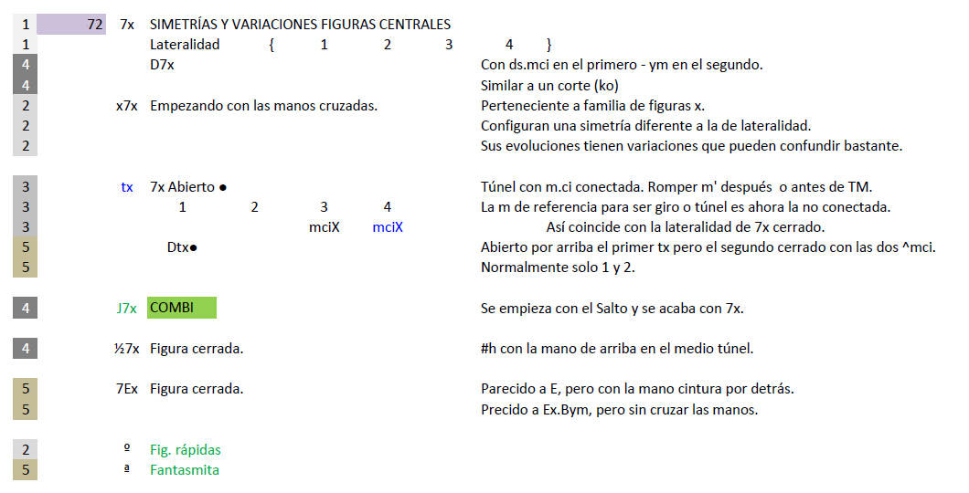 Esquema de las simetrías y variantes de las figuras 7x, con notación abreviada en el cuadro DETALLE.