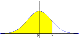 Distribución Normal de los cocientes de inteligencia.