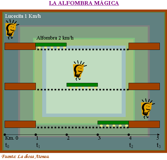 Esquema de la velocidad de la luz sobre Éter LUM (Luminífero, universal y móvil) o campo de gravedad