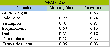 Porcentaje de herencia biológica y de carácter predeterminado para grupo sanguíneo, color ojos y varias enfermedades.