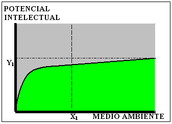 Gráfica del potencial intelectual en función del medio ambiente.