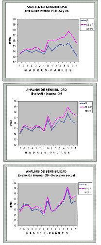 Gráficas parametrizadas de evolución de la inteligencia bajo distintas hipótesis de evolución por sexos.