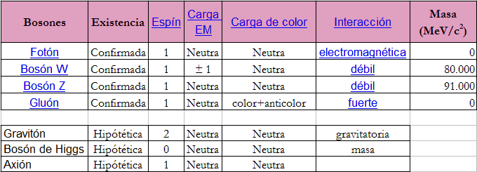 Partículas elementales del Modelo Estándar - Bosones.