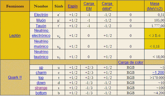 Partículas elementales del Modelo Estándar - Fermiones.