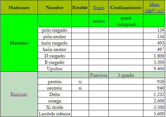 Partículas subatómicas compuestas del Modelo Standard.