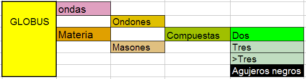 Clasificación general de las partículas elementales en la Mecánica Global.