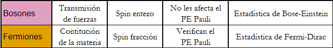 Grandes tipos de partículas en el Modelo Estándar.