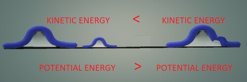 Gráficas sobre energía cinética y gravedad por incremento no lineal del área bajo las curvas.