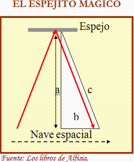 Esquema del movimiento de la luz en el espejito mágico de la nave espacial.