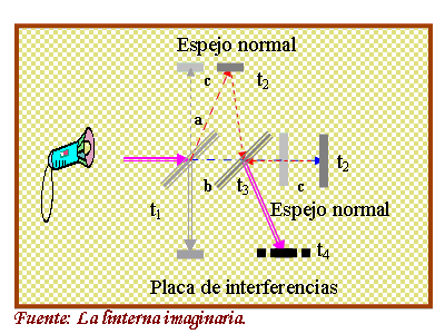 Esquema del Interferómetro de Michelson y Morley en movimiento respecto al éter luminífero