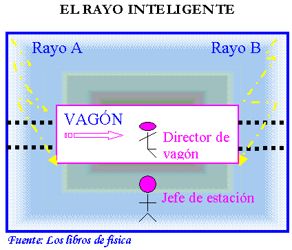 Esquema del rayo inteligente con el vagón en movimiento.