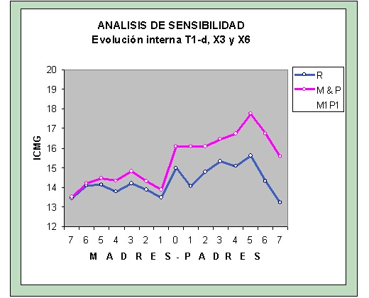 El Modelo Globus es el análisis de sensibilidad con el Modelo Social de la evolución de la inteligencia en una generación.