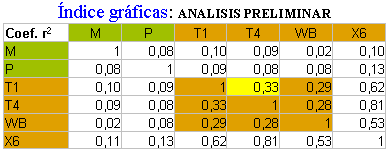 Tabla de las correlaciones preliminares entre diferentes test de inteligencia de la misma persona.