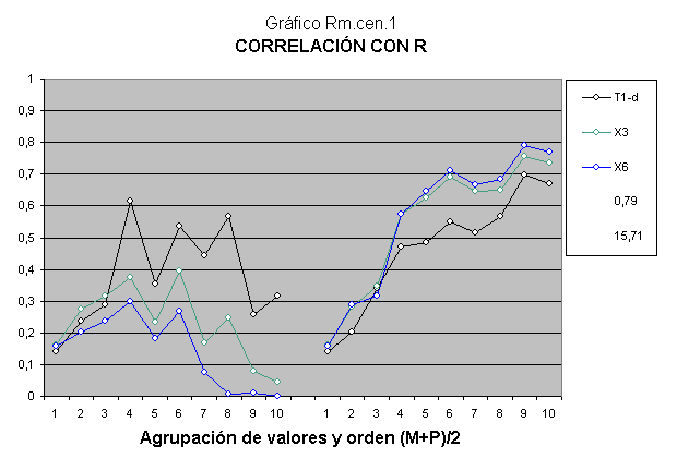 Estudio estadístico del modelo de datos de coeficientes de inteligencia