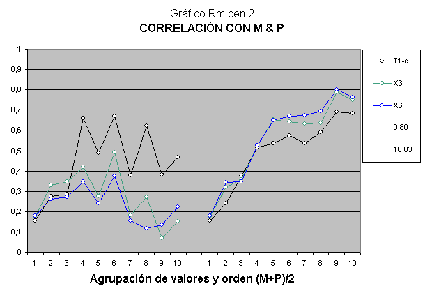 Examen de inteligencia y correlación CI.