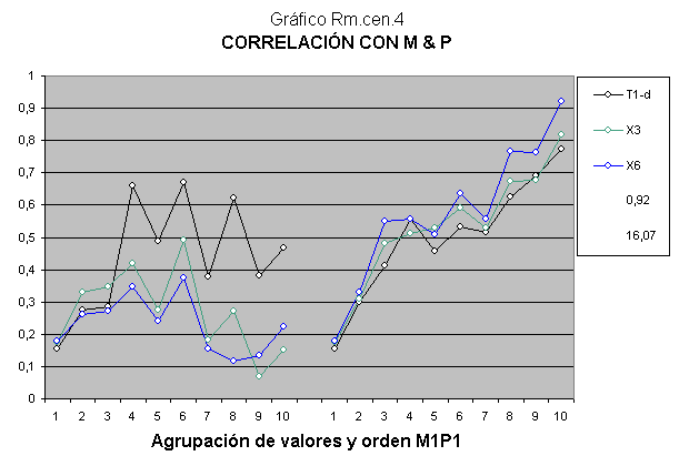 Correlación del cociente intelectual