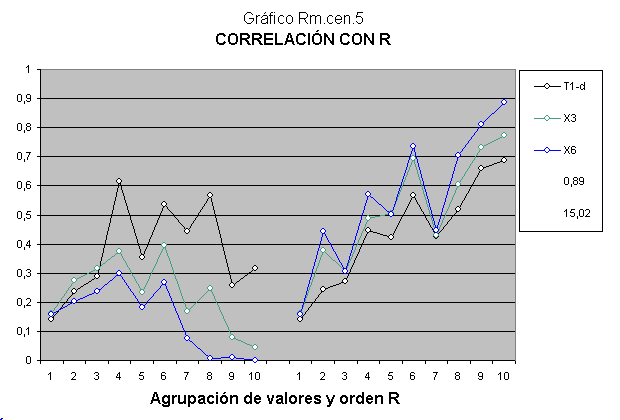 Correlación de coeficiente intelectual de CI escala Wechsler y Stanford-Binet.