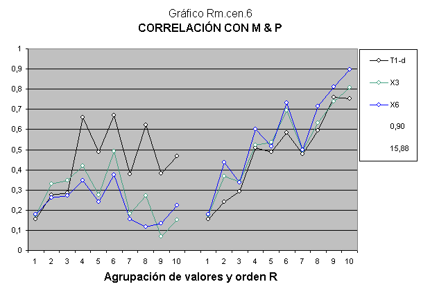 Correlación de pruebas de inteligencia de CI test Wechsler