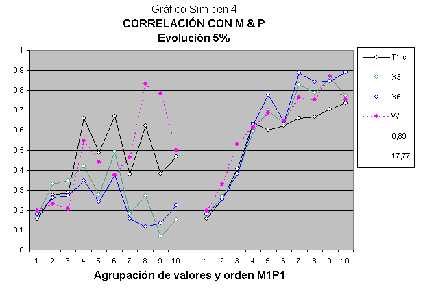 Coeficiente de correlación y regresión de inteligencia.