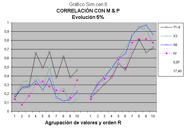 Estudio con variables cuantitativas de la inteligencia.