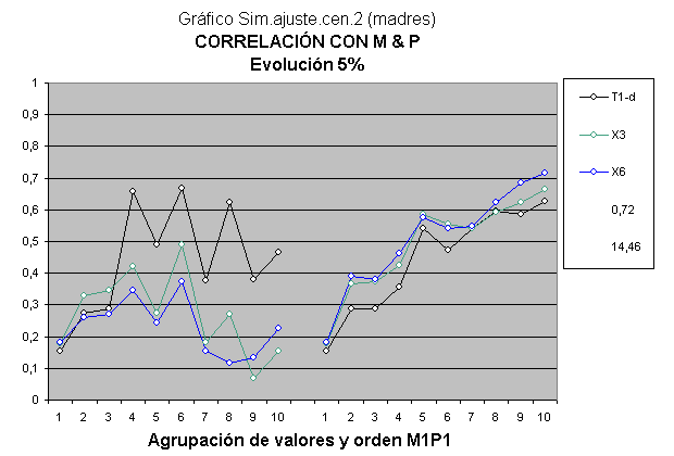 Gráficas y análisis de correlación de cocientes de inteligencia o CI.