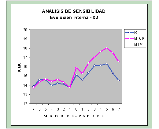 Gráfica del Modelo Globus o análisis de sensibilidad del Modelo Social a la evolución en una generación para la variable X3.