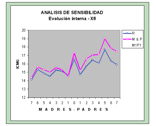 Gráfica del Modelo Globus del análisis de sensibilidad con el Modelo Social a la evolución en una generación, variable X6.