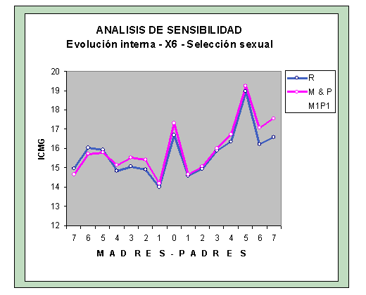 Análisis de sensibilidad con selección sexual