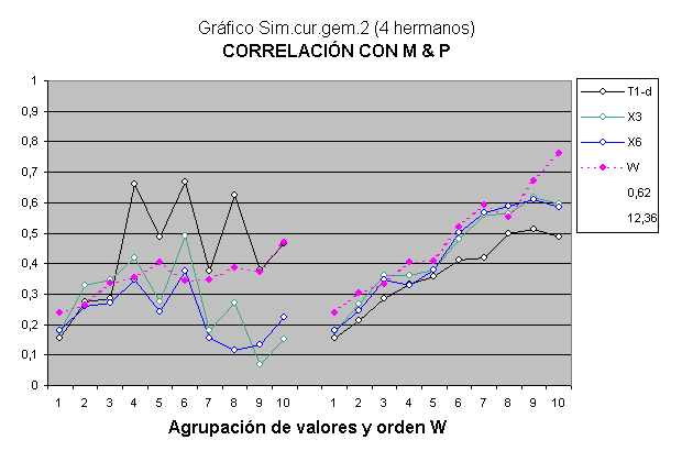 La inteligencia en gemelos idénticos o monocigóticos.