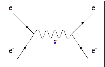 Diagramme de Feynman.