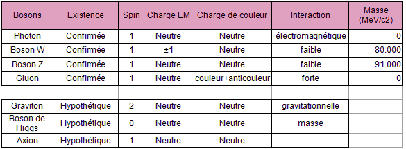 Particules élémentaires du modèle standard - Bosons.