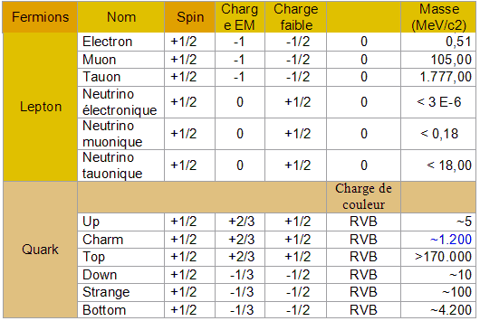 Particules élémentaires du modèle standard - Fermions.