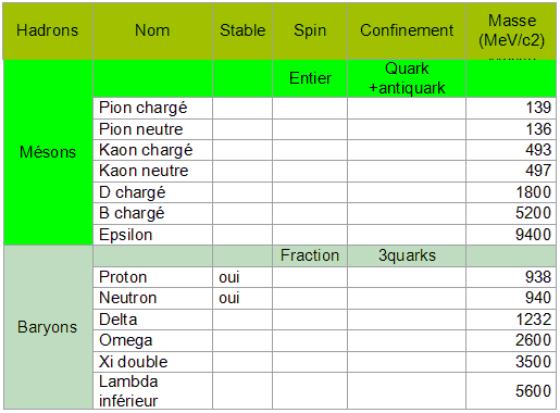 Particules subatomiques composées - Hadrons.