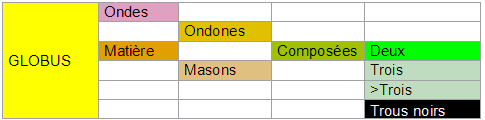 Classification générale des particules élémentaires en mécanique globale.