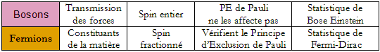 Grands types de particules dans le modèle standard.