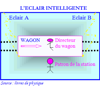 Schéma du faisceau intelligent avec le wagon en mouvement.