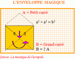 Théorème de Pythagore expliqué avec l'ouverture d'une enveloppe carrée.